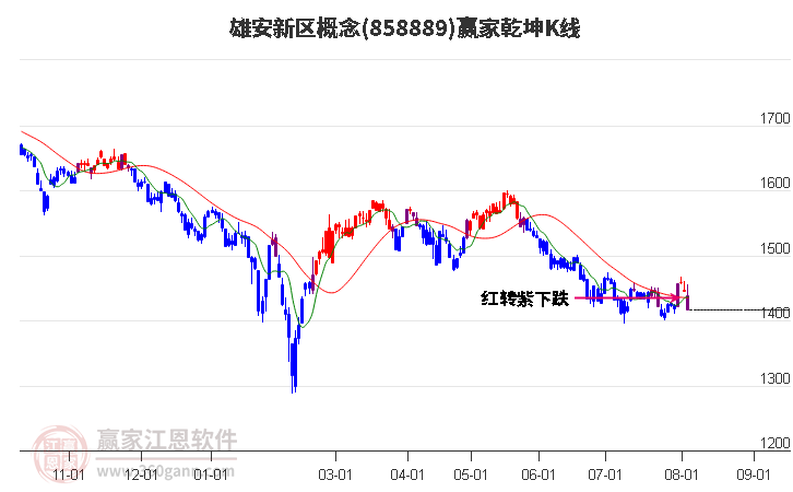 858889雄安新区赢家乾坤K线工具