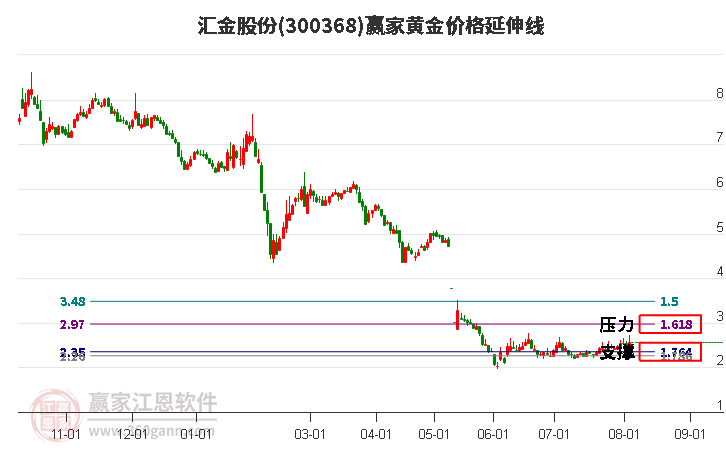 300368汇金股份黄金价格延伸线工具