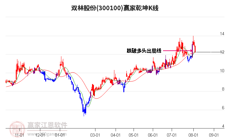 300100双林股份赢家乾坤K线工具