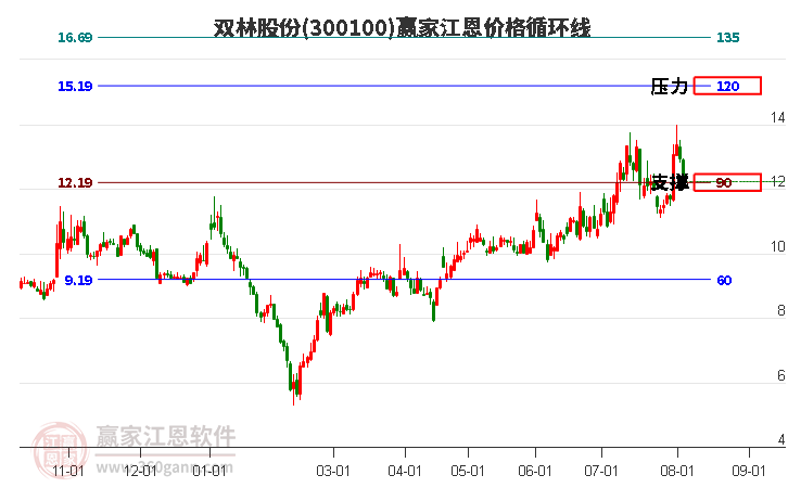 300100双林股份江恩价格循环线工具