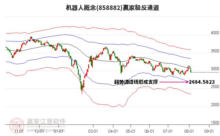 858882机器人赢家极反通道工具