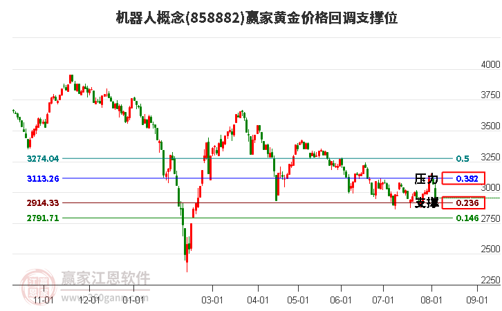 机器人概念黄金价格回调支撑位工具