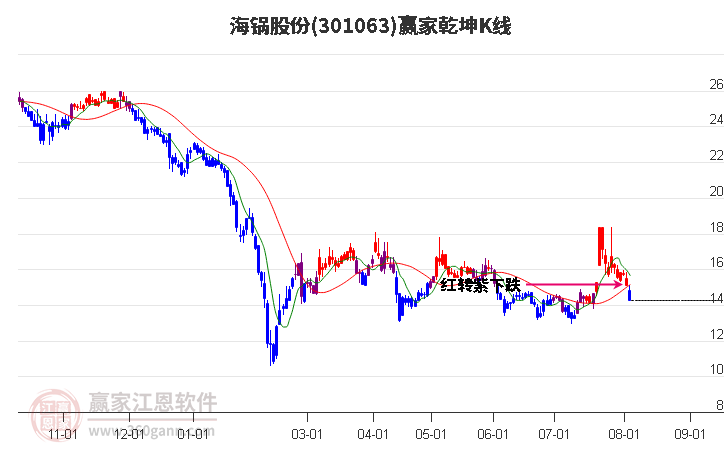 301063海锅股份赢家乾坤K线工具