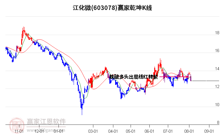 603078江化微赢家乾坤K线工具