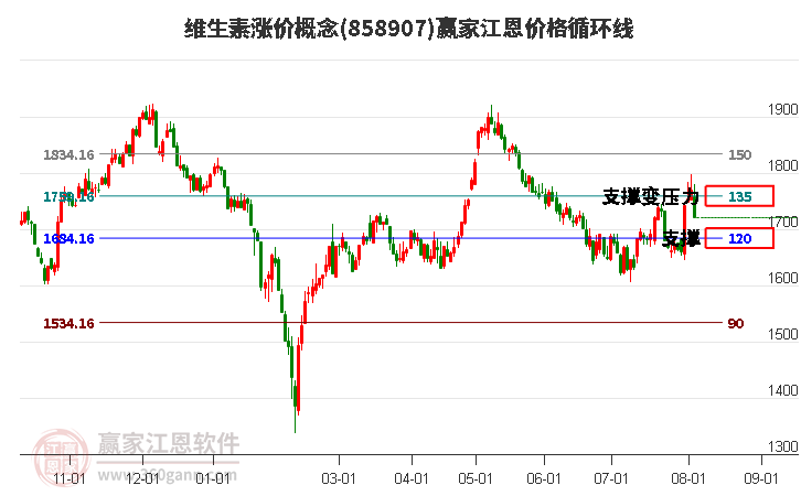 维生素涨价概念江恩价格循环线工具