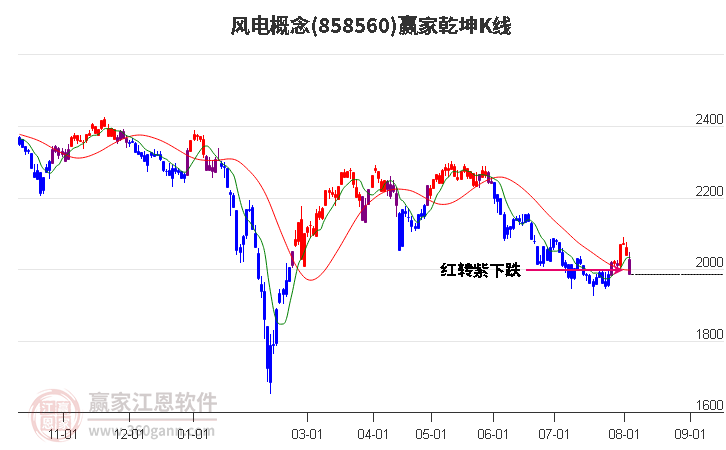 858560风电赢家乾坤K线工具