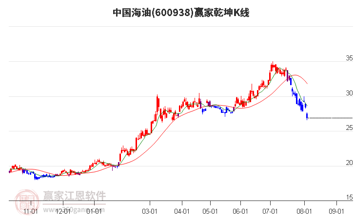 600938中国海油赢家乾坤K线工具