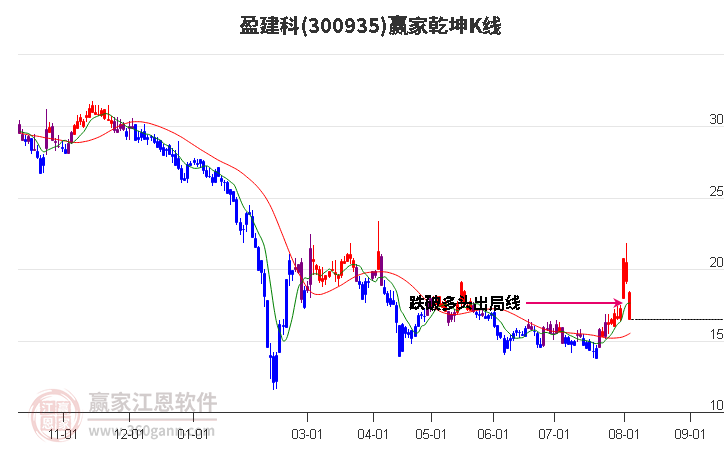 300935盈建科赢家乾坤K线工具