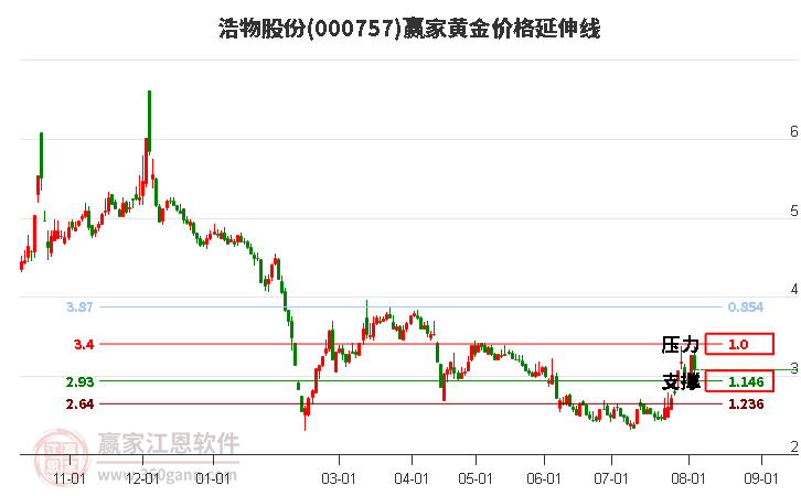 000757浩物股份黄金价格延伸线工具