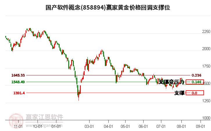 国产软件概念黄金价格回调支撑位工具