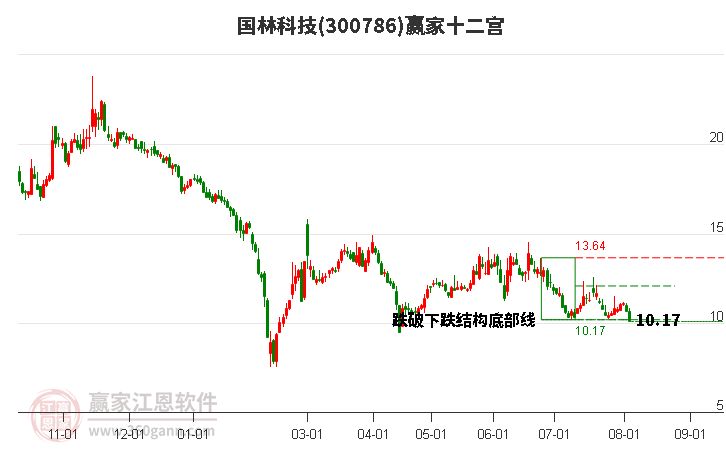 300786国林科技赢家十二宫工具