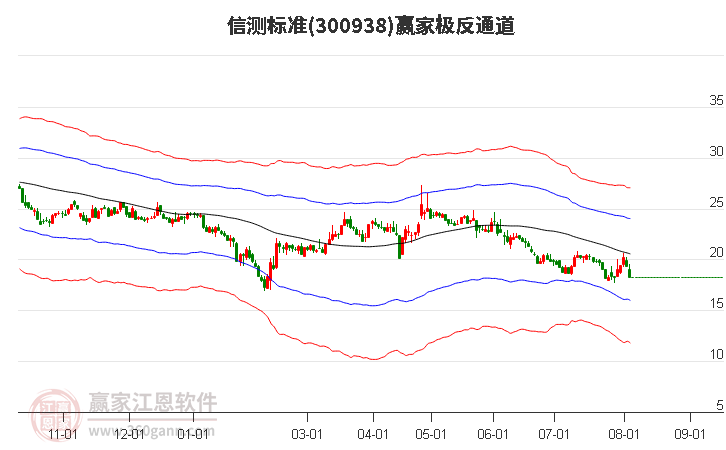 300938信测标准赢家极反通道工具