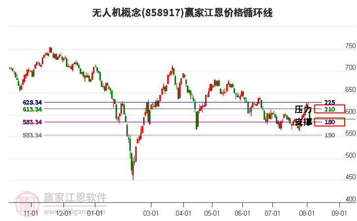 无人机概念江恩价格循环线工具