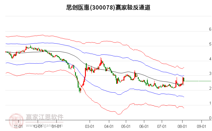 300078思创医惠赢家极反通道工具