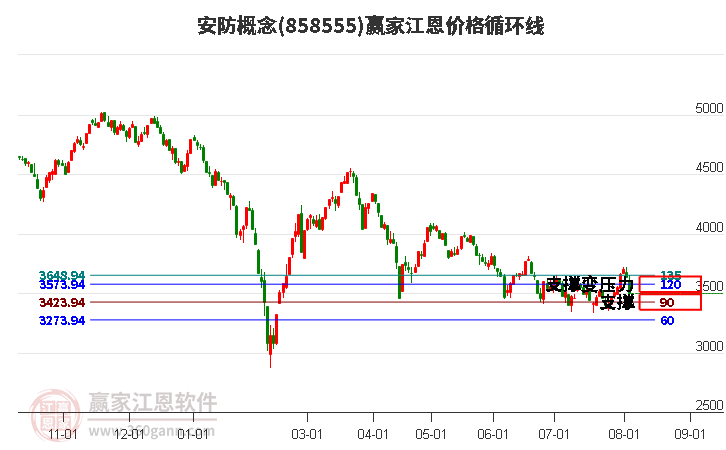 安防概念江恩价格循环线工具