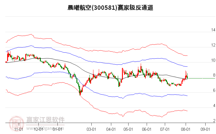 300581晨曦航空赢家极反通道工具