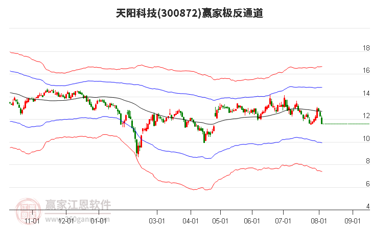 300872天阳科技赢家极反通道工具