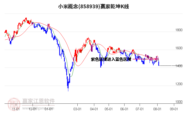 858939小米赢家乾坤K线工具