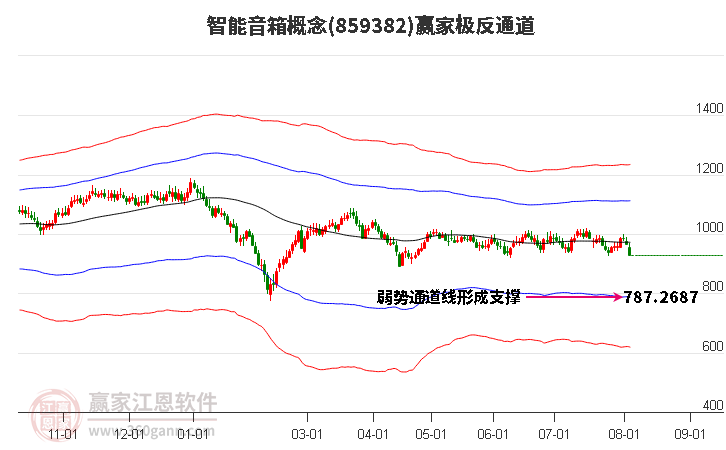 859382智能音箱赢家极反通道工具