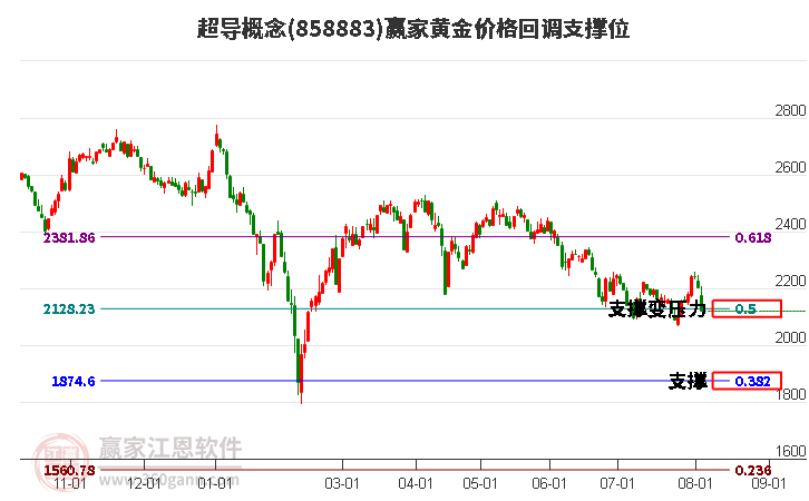 超导概念黄金价格回调支撑位工具