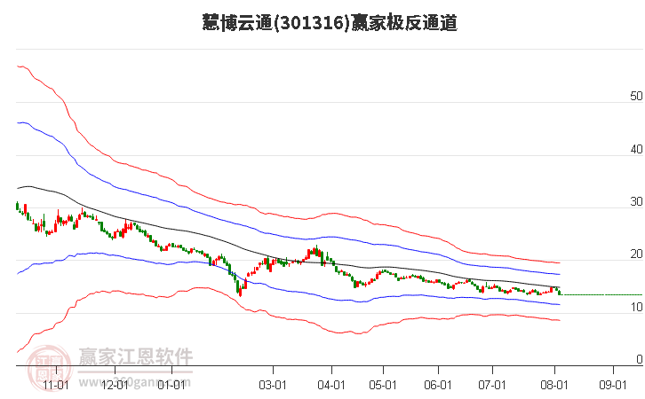 301316慧博云通赢家极反通道工具