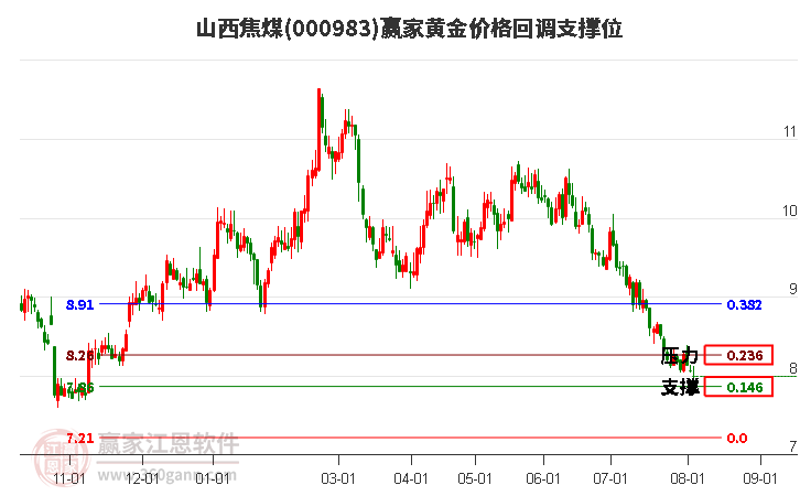 000983山西焦煤黄金价格回调支撑位工具