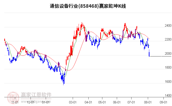 858468通信设备赢家乾坤K线工具