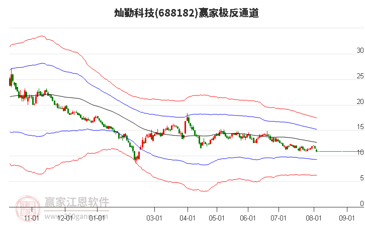 688182燦勤科技贏家極反通道工具