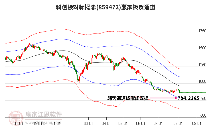859472科創(chuàng)板對標贏家極反通道工具