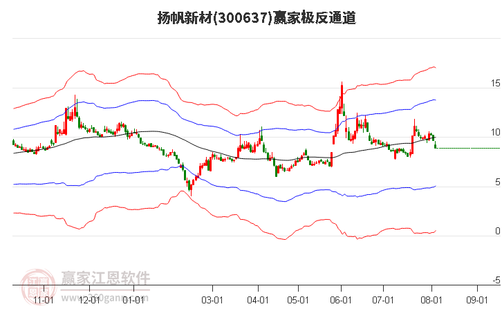 300637揚帆新材贏家極反通道工具