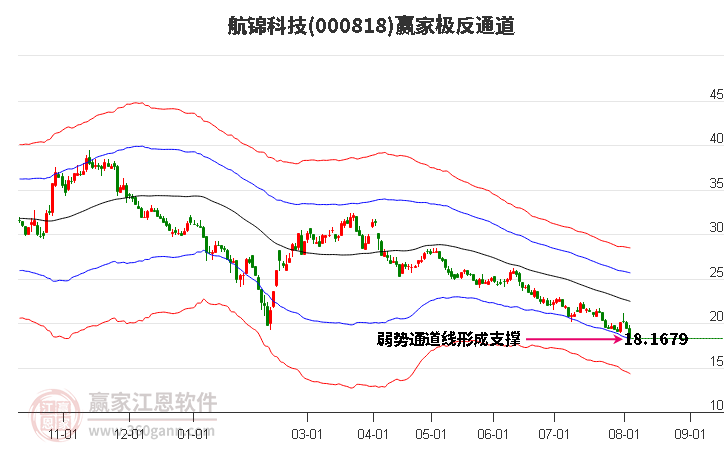 000818航锦科技赢家极反通道工具