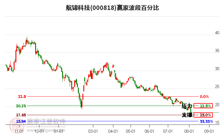 000818航锦科技波段百分比工具