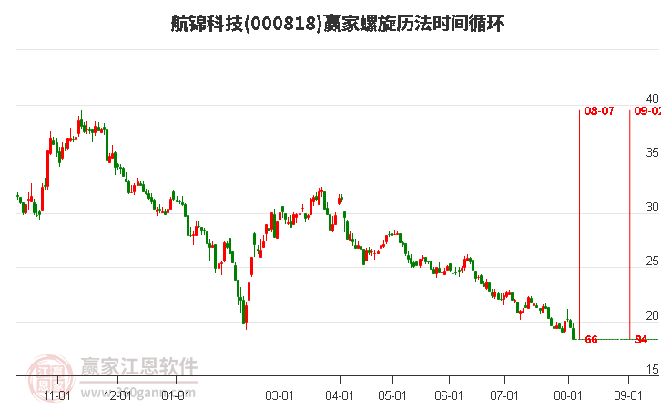 000818航锦科技螺旋历法时间循环工具