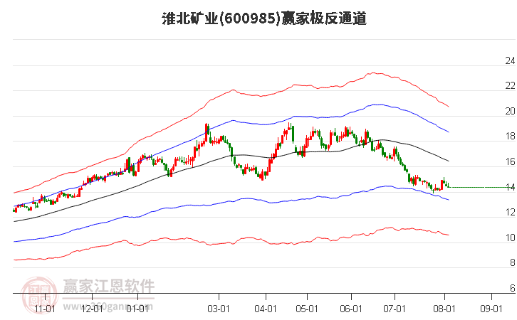 淮北矿业