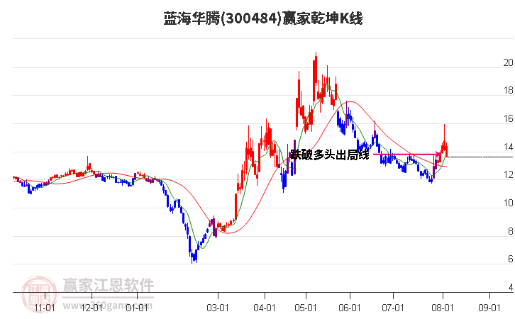 300484蓝海华腾赢家乾坤K线工具