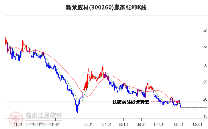 300260新莱应材赢家乾坤K线工具