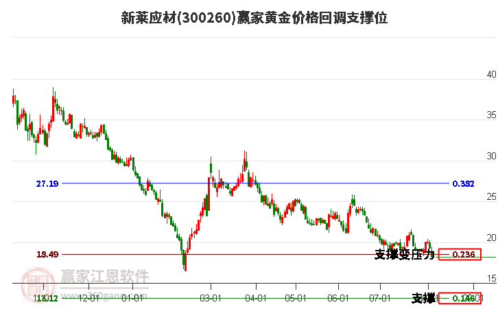 300260新莱应材黄金价格回调支撑位工具