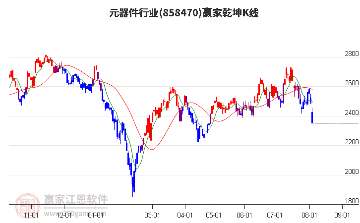 858470元器件赢家乾坤K线工具