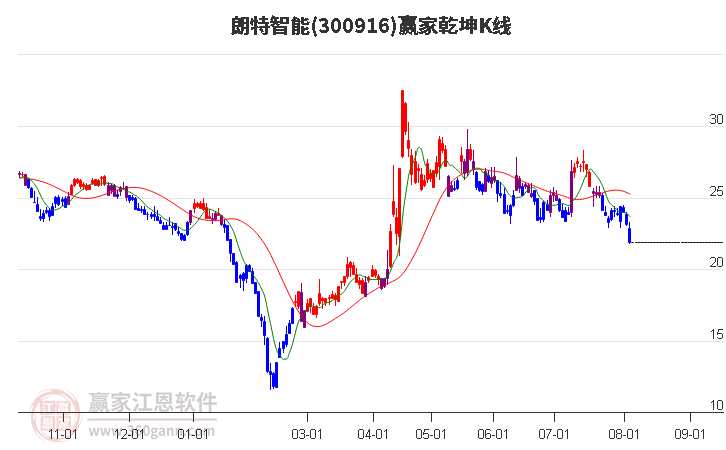 300916朗特智能赢家乾坤K线工具