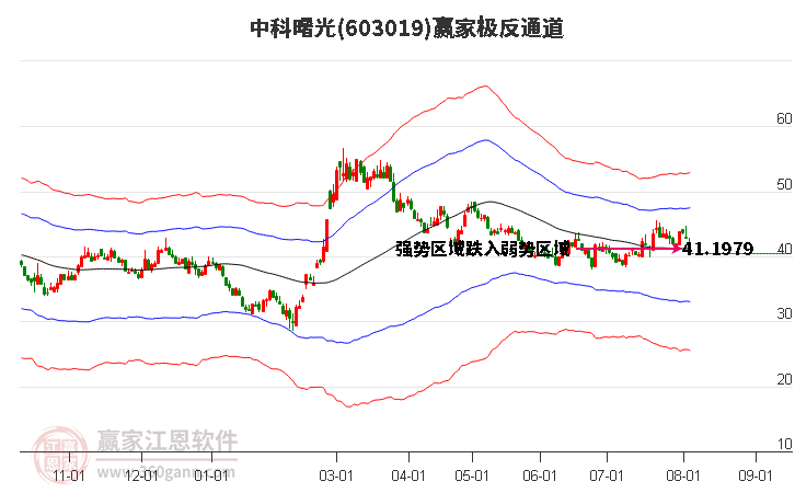 603019中科曙光赢家极反通道工具