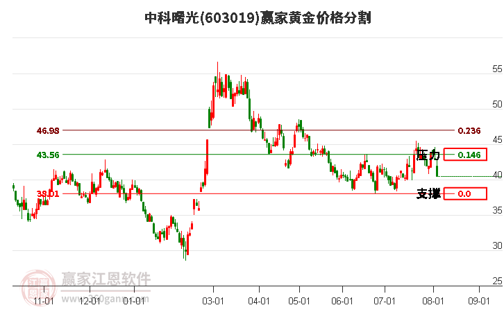 603019中科曙光黄金价格分割工具