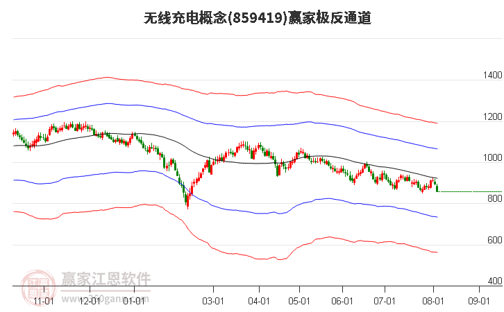 859419无线充电赢家极反通道工具