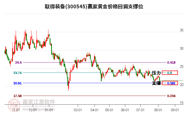 300545联得装备黄金价格回调支撑位工具