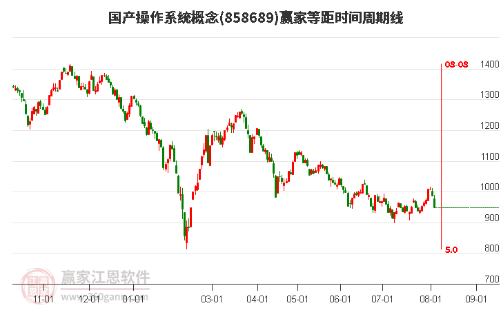 国产操作系统概念等距时间周期线工具