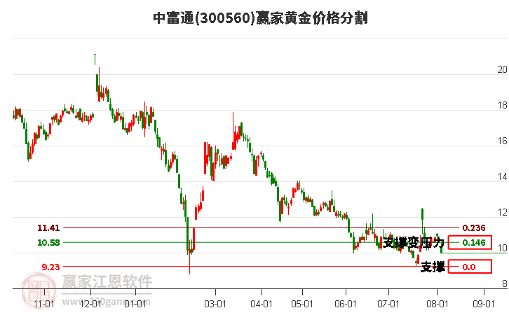 300560中富通黄金价格分割工具