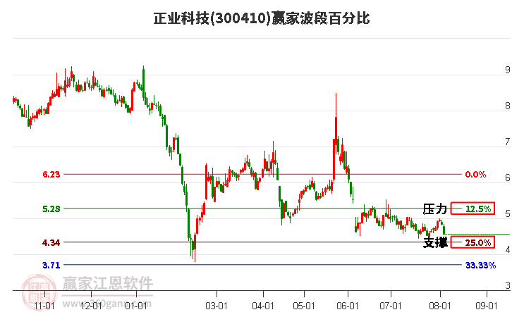 300410正业科技波段百分比工具