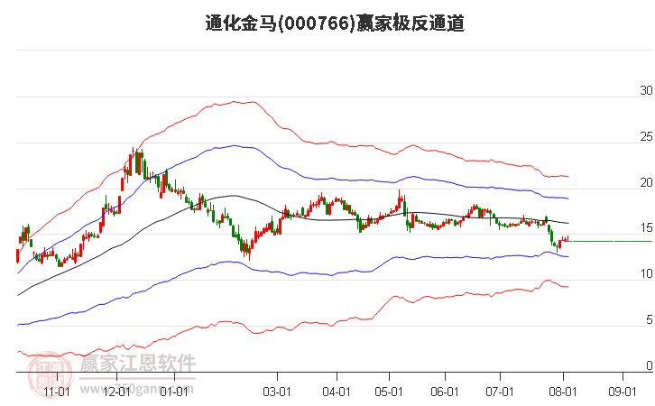 000766通化金马赢家极反通道工具