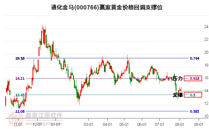 000766通化金马黄金价格回调支撑位工具