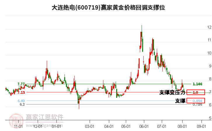 600719大连热电黄金价格回调支撑位工具