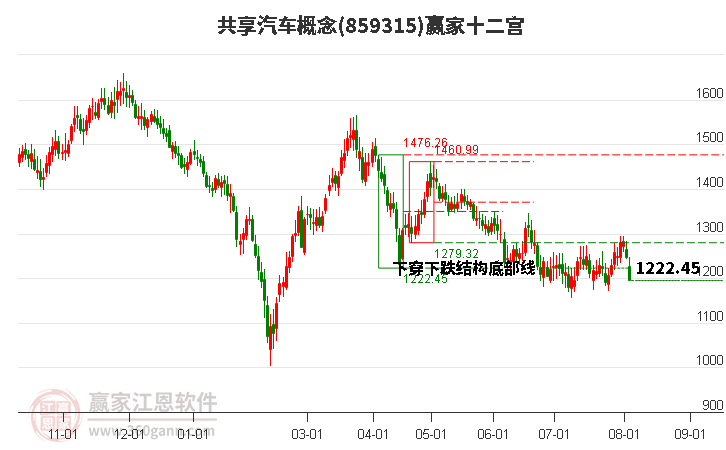 859315共享汽车赢家十二宫工具